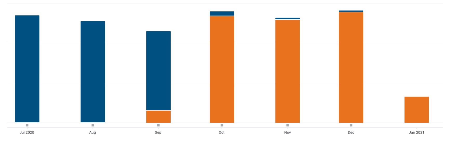 The income from one-time payments and subscriptions