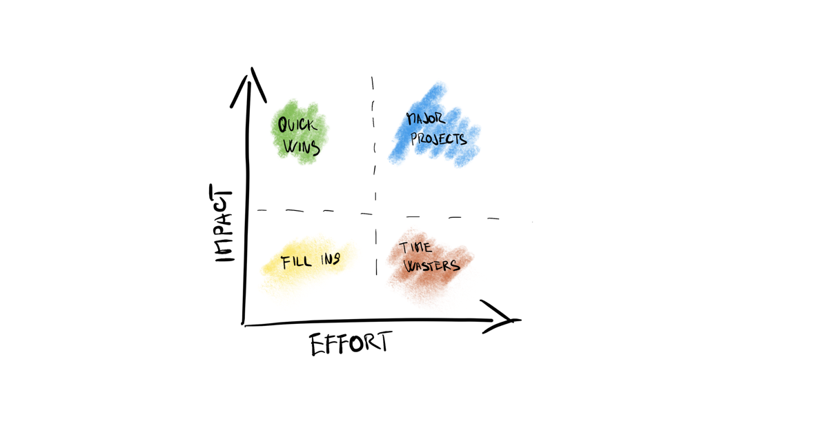 How to identify the business value of individual features?